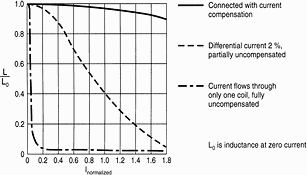 Figure 3. In current-compensated circuits, no differential currents may occur. Even a differential current as low as 2% of rated current can reduce compensation by 60%